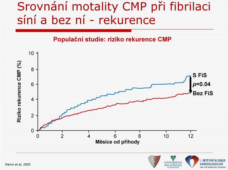 Riziko rekurence CMP (%) 8 6 4 2 0 S FiS p=0.