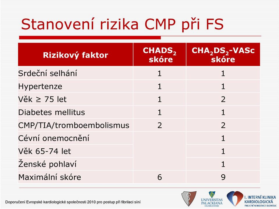 CMP/TIA/tromboembolismus 2 2 Cévní onemocnění 1 Věk 65-74 let 1 Ženské pohlaví 1