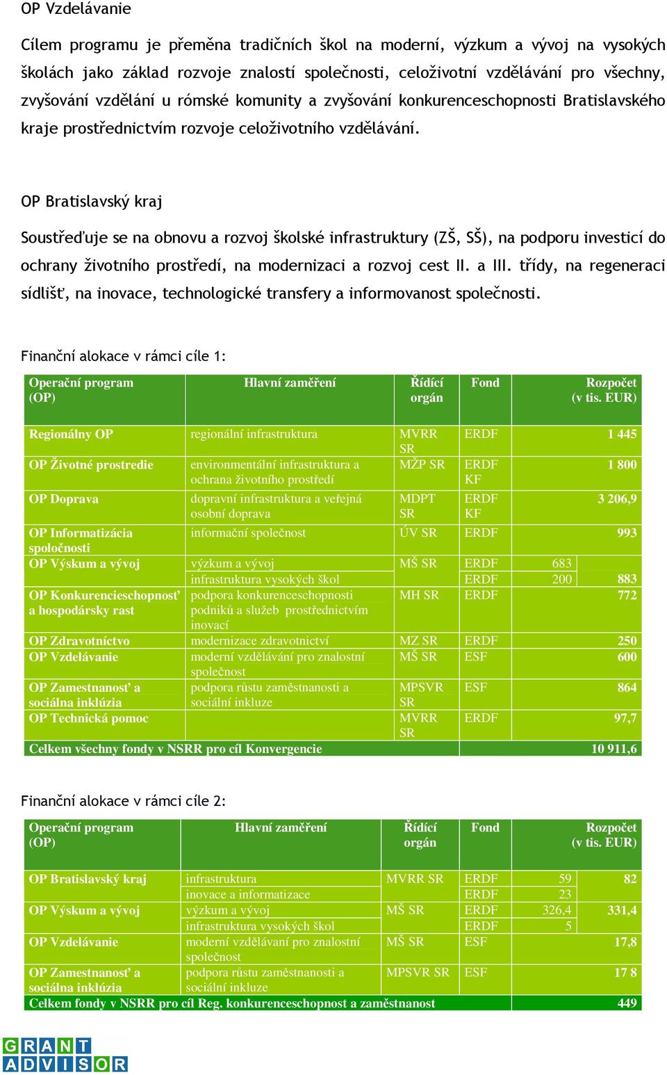 OP Bratislavský kraj Soustřeďuje se na obnovu a rozvoj školské infrastruktury (ZŠ, SŠ), na podporu investicí do ochrany životního prostředí, na modernizaci a rozvoj cest II. a III.