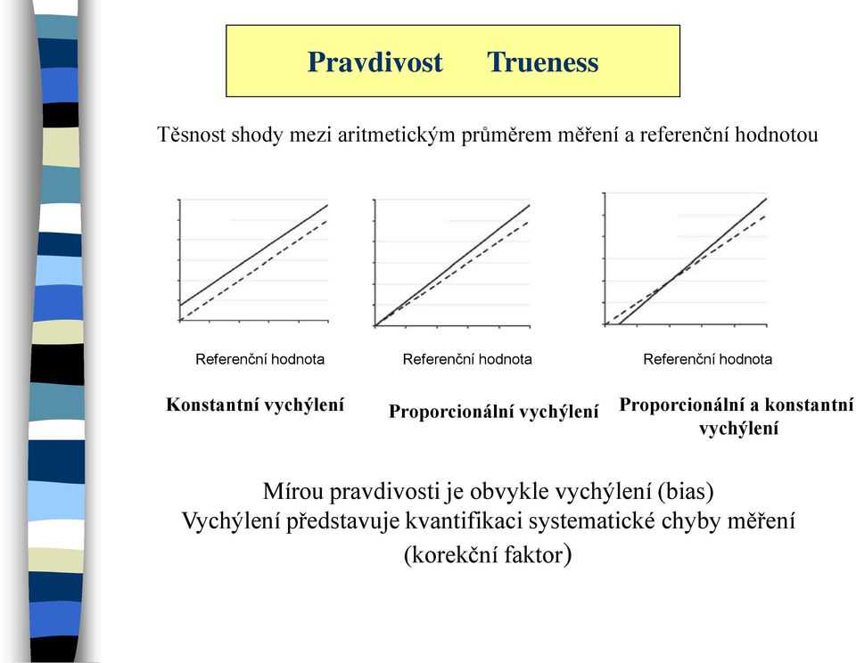 Proporcionální vychýlení Proporcionální a konstantní vychýlení Mírou pravdivosti je