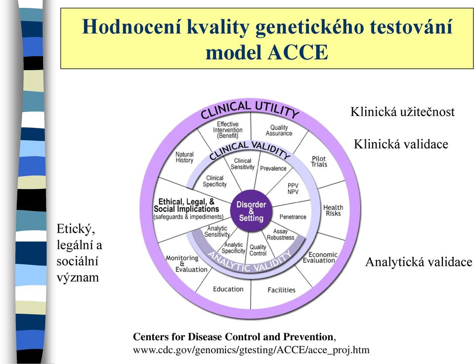 sociální význam Analytická validace Centers for Disease