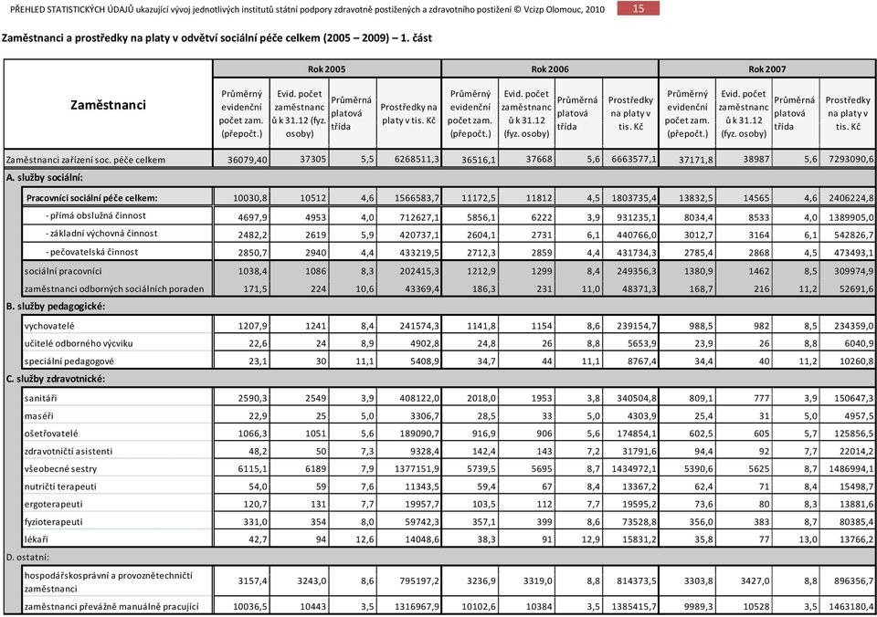 Kč Průměrný evidenční počet zam. (přepočt.) Evid. počet zaměstnanc ů k 31.12 (fyz. osoby) Průměrná platová třída Prostředky na platy v tis. Kč Zaměstnanci zařízení soc.