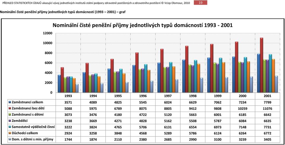 9808 10259 11076 Zaměstnanci s dětmi 3073 3476 4180 4722 5120 5663 6001 6185 6642 Zemědělci 3238 3669 4271 4828 5162 5508 5787 6084 6635 Samostatně výdělečně činní 3222