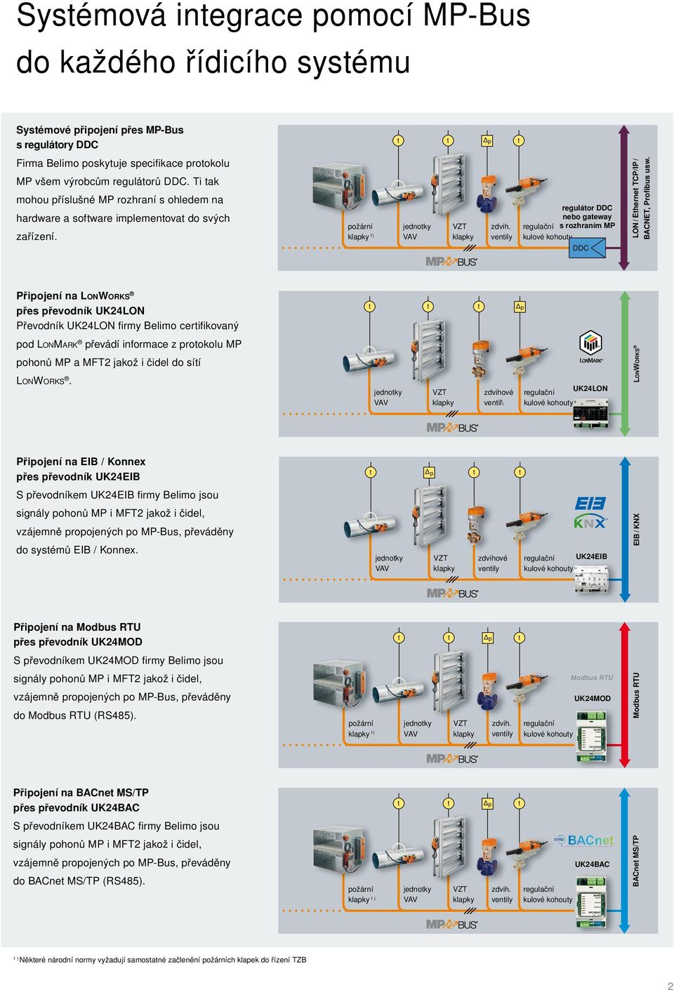 venily reguláor DDC nebo gaeway regulační s rozhraním MP kulové kohouy DDC LON / Eherne TCP/IP / BACNET, Profibus usw.