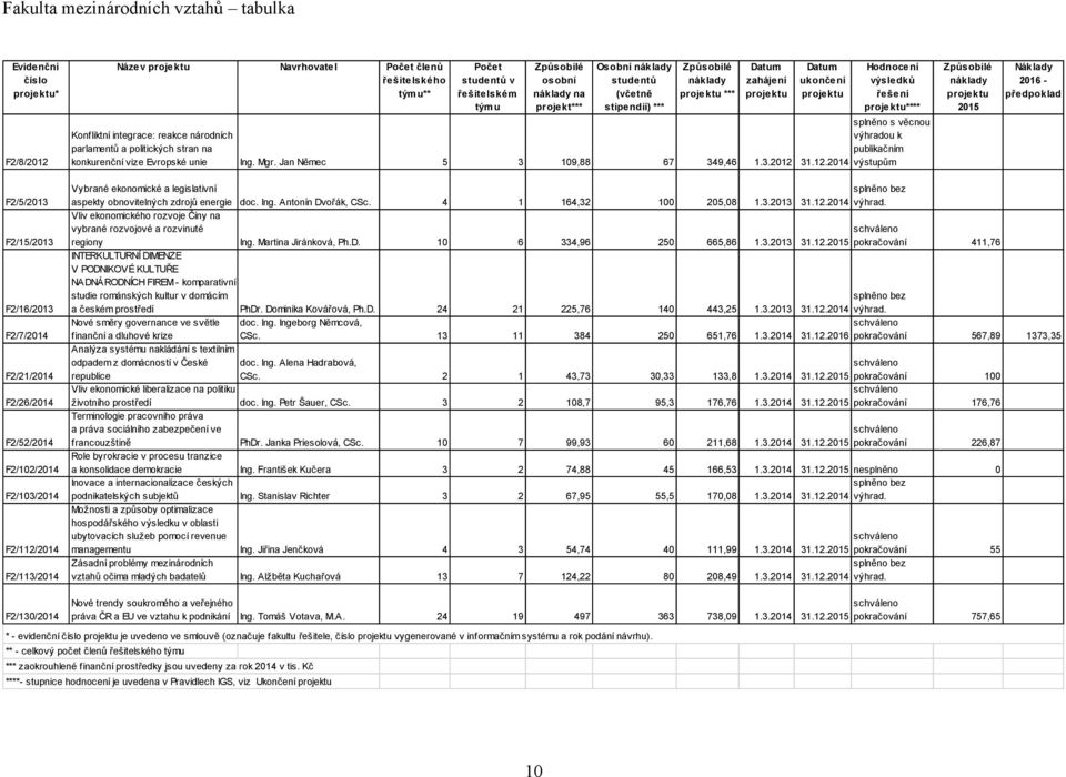 Jan Němec 5 3 109,88 67 ou k publikačním 349,46 1.3.2012 