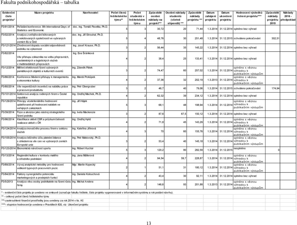 volbu přepravních, zasilatelských a logistických služeb v multimodálních přepravách F3/12/2014 Měření efektivnosti řízení vybraných památkových objektů a kulturních eventů F3/66/2014 Konference