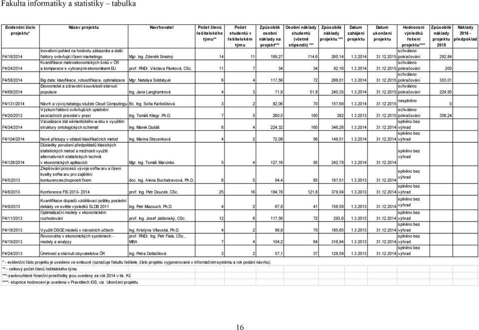 Zdeněk Smutný 14 11 169,27 114,6 260,14 1.3.2014 31.12.2015 pokračování 292,84 Kvantifikace makroekonomických šoků v ČR F4/24/2014 a komparace s vybranými ekonomikami EU prof. RNDr.