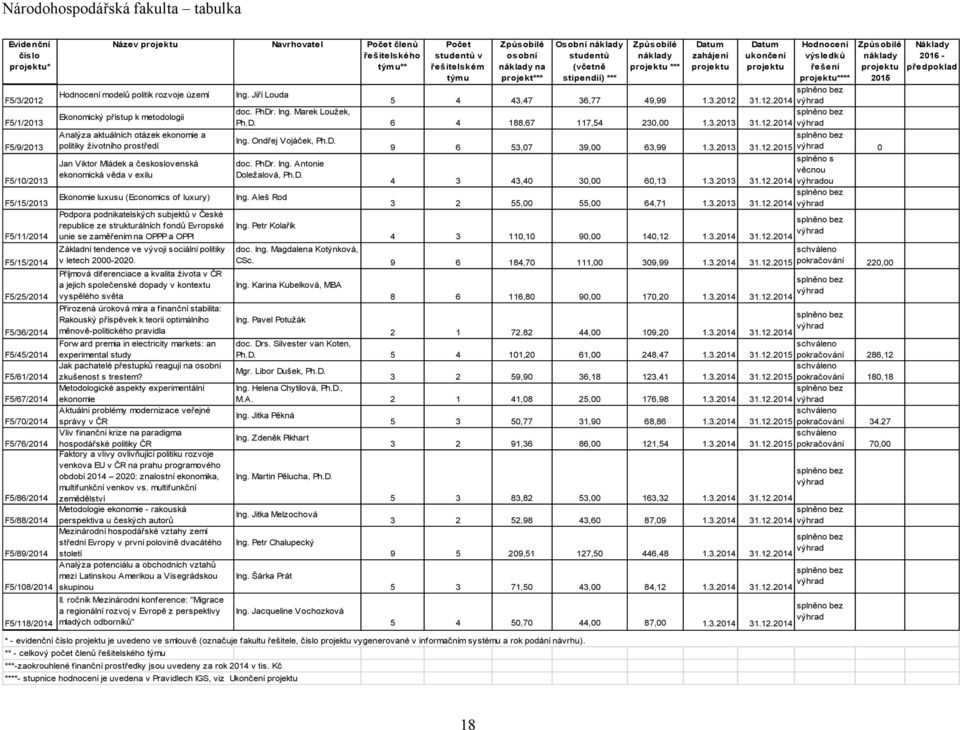 luxury) Podpora podnikatelských subjektů v České republice ze strukturálních fondů Evropské unie se zaměřením na OPPP a OPPI Základní tendence ve vývoji sociální politiky F5/15/2014 v letech