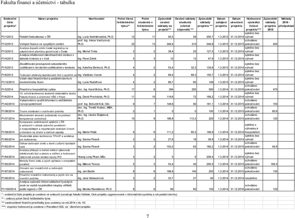 D. 23 13 349,4 210 549,8 1.3.2013 31.12.2015 pokračování 450 Analýza dopadů změn české legislativy na F1/3/2013 uskutečněné přeměny společností v České Ing. Michal Trnka 3 2 38,4 25 127,5 1.3.2013 31.12.2014 Analýza efektivnosti mikrofinančních instituci v F1/4/2013 latinské Americe a v Asiii Ing.