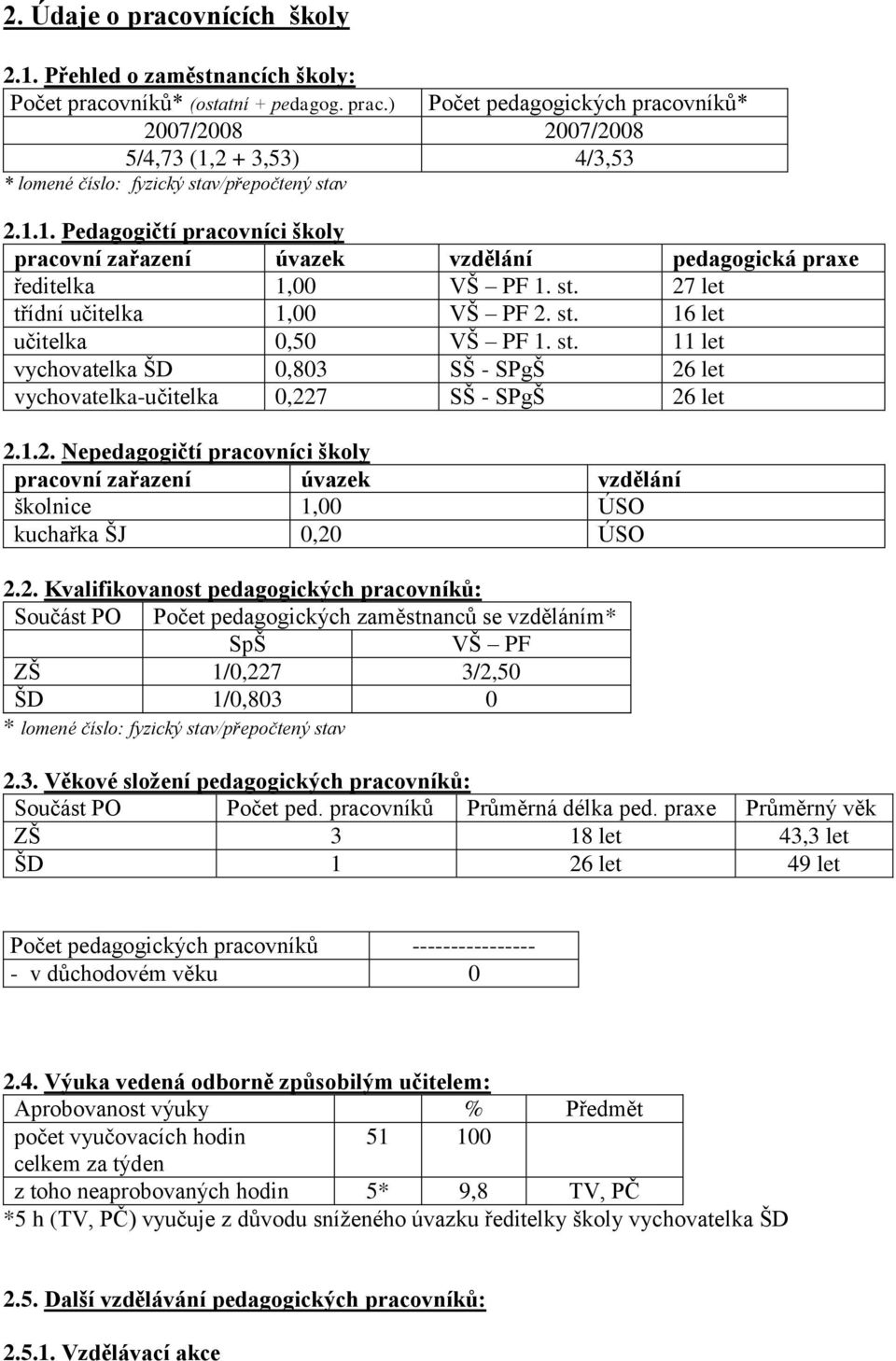 27 let třídní učitelka 1,00 VŠ PF 2. st. 16 let učitelka 0,50 VŠ PF 1. st. 11 let vychovatelka ŠD 0,803 SŠ - SPgŠ 26 let vychovatelka-učitelka 0,227 SŠ - SPgŠ 26 let 2.1.2. Nepedagogičtí pracovníci školy pracovní zařazení úvazek vzdělání školnice 1,00 ÚSO kuchařka ŠJ 0,20 ÚSO 2.