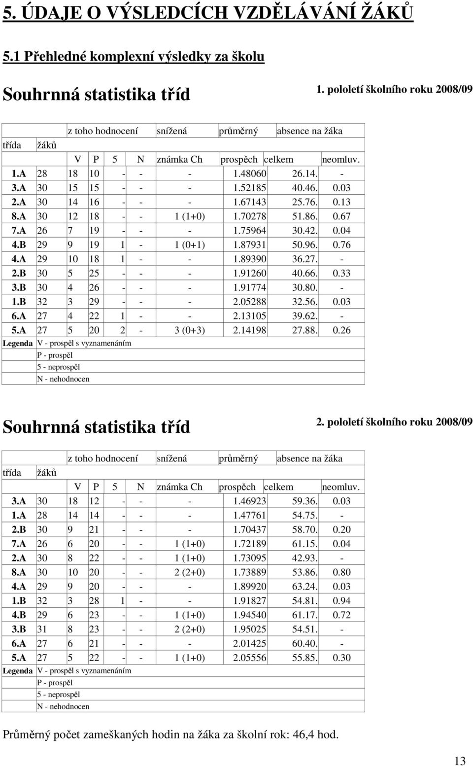 52185 40.46. 0.03 2.A 30 14 16 - - - 1.67143 25.76. 0.13 8.A 30 12 18 - - 1 (1+0) 1.70278 51.86. 0.67 7.A 26 7 19 - - - 1.75964 30.42. 0.04 4.B 29 9 19 1-1 (0+1) 1.87931 50.96. 0.76 4.