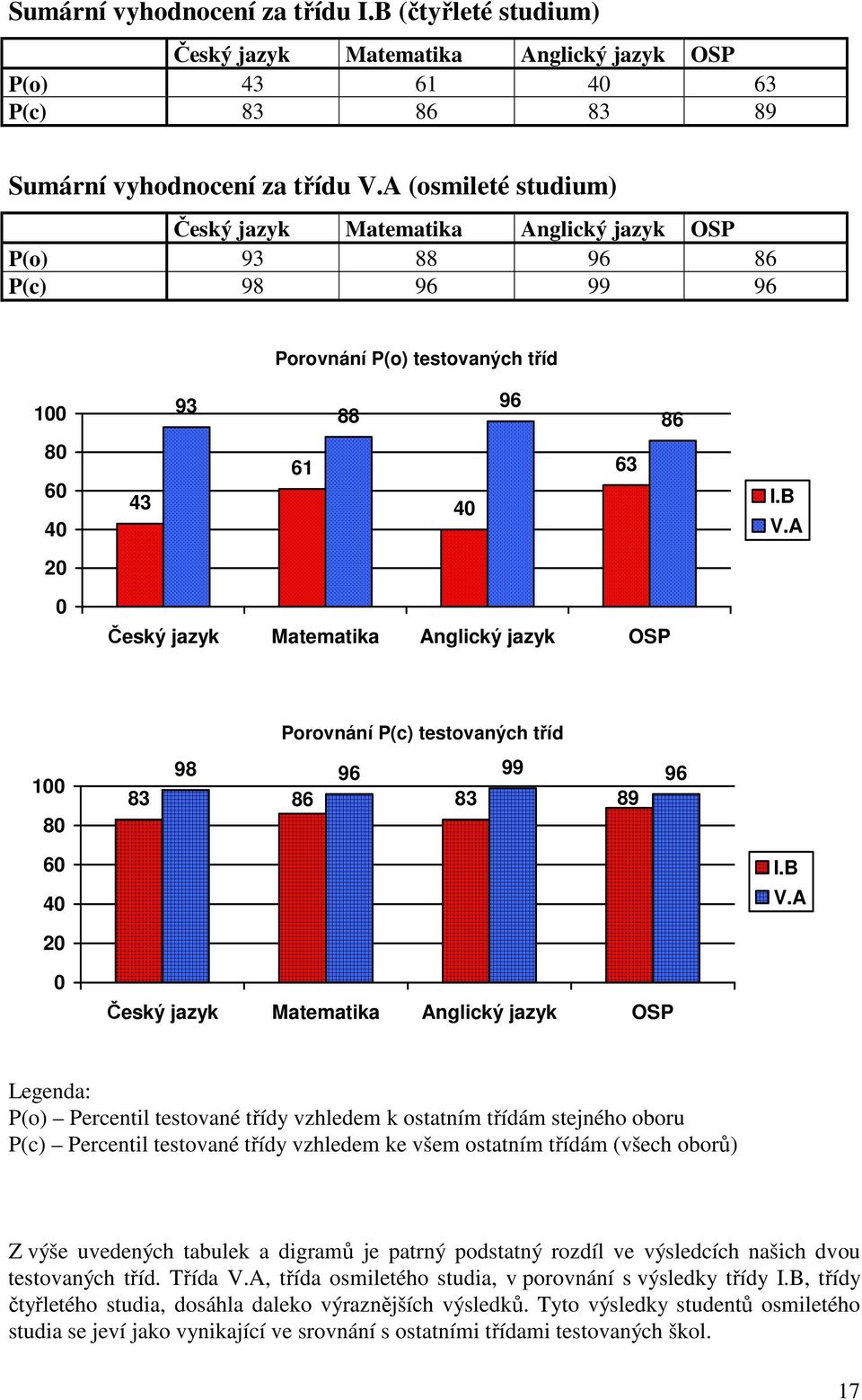 A 20 0 Český jazyk Matematika Anglický jazyk OSP Porovnání P(c) testovaných tříd 100 80 98 96 99 96 83 86 83 89 60 40 I.B V.