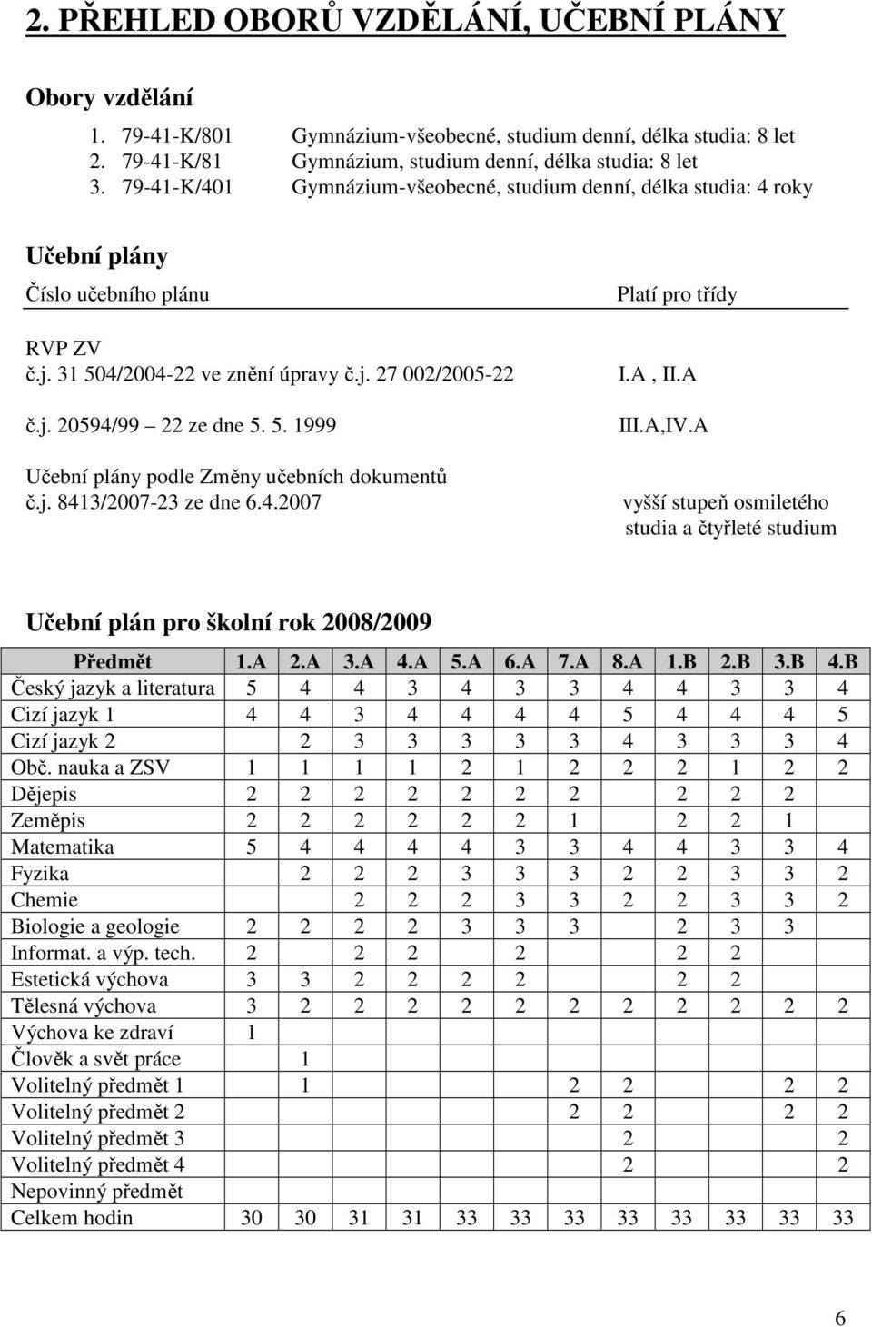 j. 8413/2007-23 ze dne 6.4.2007 Platí pro třídy I.A, II.A III.A,IV.A vyšší stupeň osmiletého studia a čtyřleté studium Učební plán pro školní rok 2008/2009 Předmět 1.A 2.A 3.A 4.A 5.A 6.A 7.A 8.A 1.