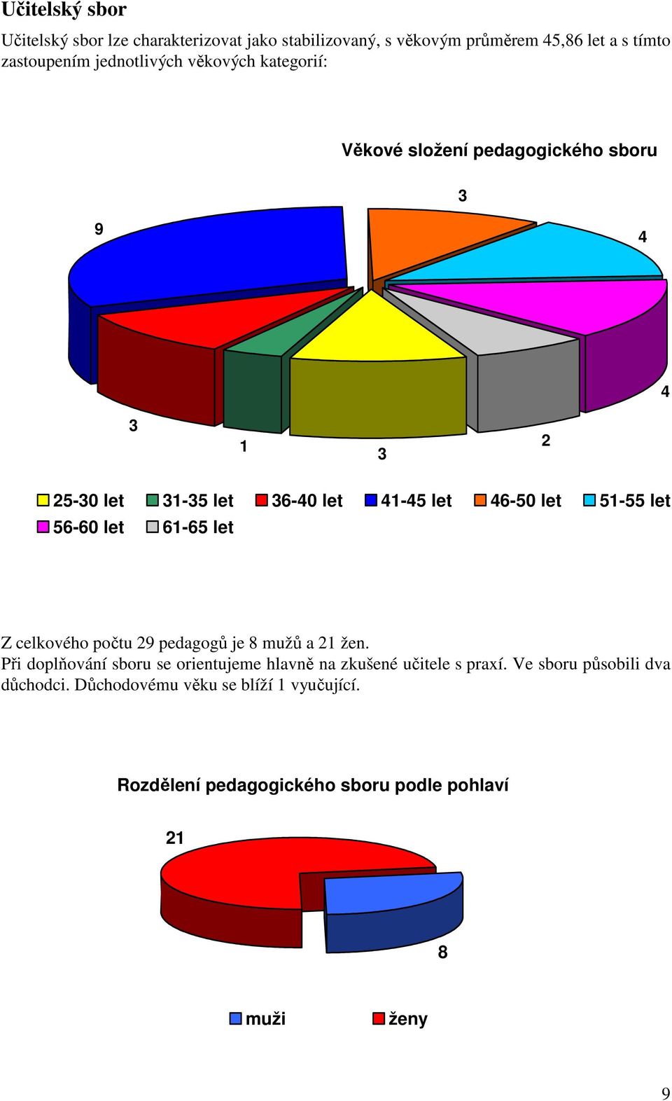 56-60 let 61-65 let Z celkového počtu 29 pedagogů je 8 mužů a 21 žen.