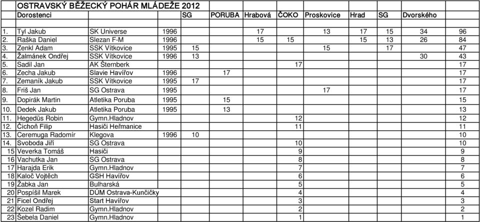 Zemaník Jakub SSK Vítkovice 1995 17 17 8. Friš Jan SG Ostrava 1995 17 17 9. Dopirák Martin Atletika Poruba 1995 15 15 10. Dedek Jakub Atletika Poruba 1995 13 13 11. Hegedüs Robin Gymn.