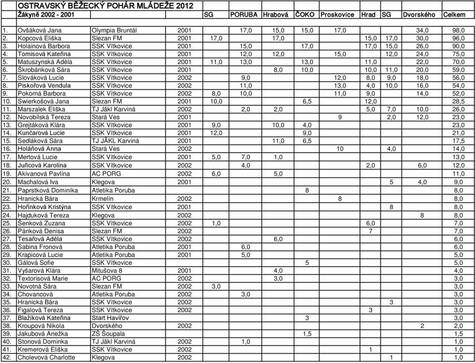 Tomisová Kateřina SSK Vítkovice 2001 12,0 12,0 15,0 12,0 24,0 75,0 5. Matuszynská Adéla SSK Vítkovice 2001 11,0 13,0 13,0 11,0 22,0 70,0 6.
