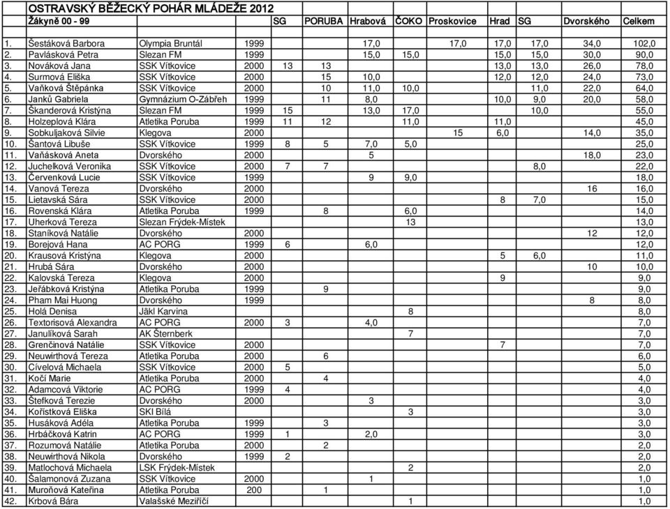 Vaňková Štěpánka SSK Vítkovice 2000 10 11,0 10,0 11,0 22,0 64,0 6. Janků Gabriela Gymnázium O-Zábřeh 1999 11 8,0 10,0 9,0 20,0 58,0 7. Škanderová Kristýna Slezan FM 1999 15 13,0 17,0 10,0 55,0 8.