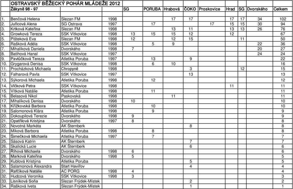 Rašková Adéla SSK Vítkovice 1998 5 9 22 36 7. Mihalíková Daniela Dvorského 1998 7 20 27 8. Batihová Hanal SSK Vítkovice 1997 24 24 9. Pavlůčková Tereza Atletika Poruba 1997 13 9 22 10.