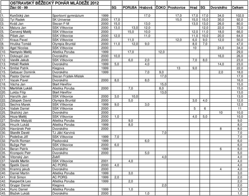 Červený Matěj SSK Vítkovice 2000 15,0 10,0 12,0 11,0 18,0 66,0 6. Píšek Jan SSK Vítkovice 2000 12,0 11,0 11,0 10,0 20,0 64,0 7. Kraus Pavel SSK Vítkovice 2000 11,0 12,0 6,0 9,0 12,0 50,0 8.