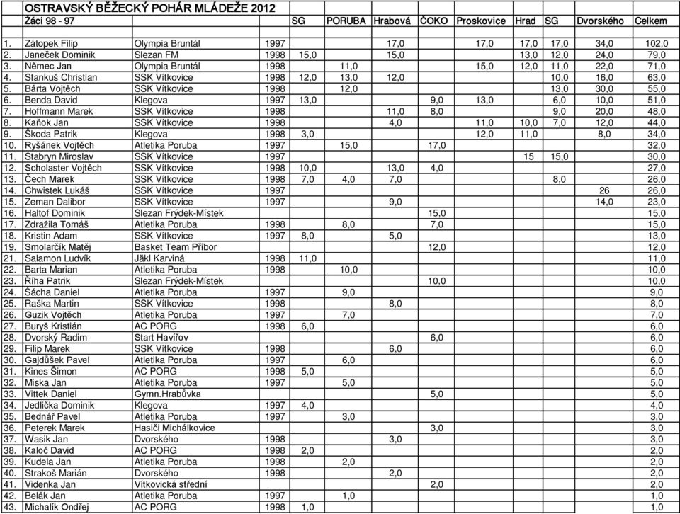 Bárta Vojtěch SSK Vítkovice 1998 12,0 13,0 30,0 55,0 6. Benda David Klegova 1997 13,0 9,0 13,0 6,0 10,0 51,0 7. Hoffmann Marek SSK Vítkovice 1998 11,0 8,0 9,0 20,0 48,0 8.