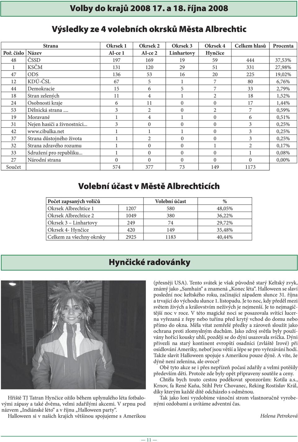 2,79% 18 Stran zelených 11 4 1 2 18 1,52% 24 Osobnosti kraje 6 11 0 0 17 1,44% 53 Dělnická strana... 3 2 0 2 7 0,59% 19 Moravané 1 4 1 0 6 0,51% 31 Nejen hasiči a živnostníci... 3 0 0 0 3 0,25% 42 www.