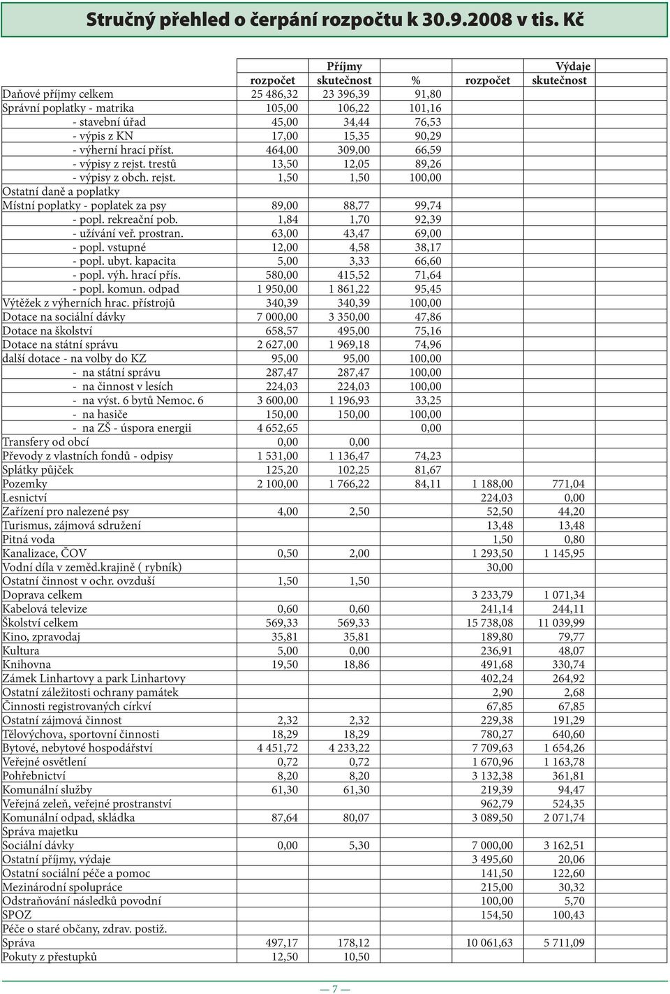 KN 17,00 15,35 90,29 - výherní hrací příst. 464,00 309,00 66,59 - výpisy z rejst. trestů 13,50 12,05 89,26 - výpisy z obch. rejst. 1,50 1,50 100,00 Ostatní daně a poplatky Místní poplatky - poplatek za psy 89,00 88,77 99,74 - popl.