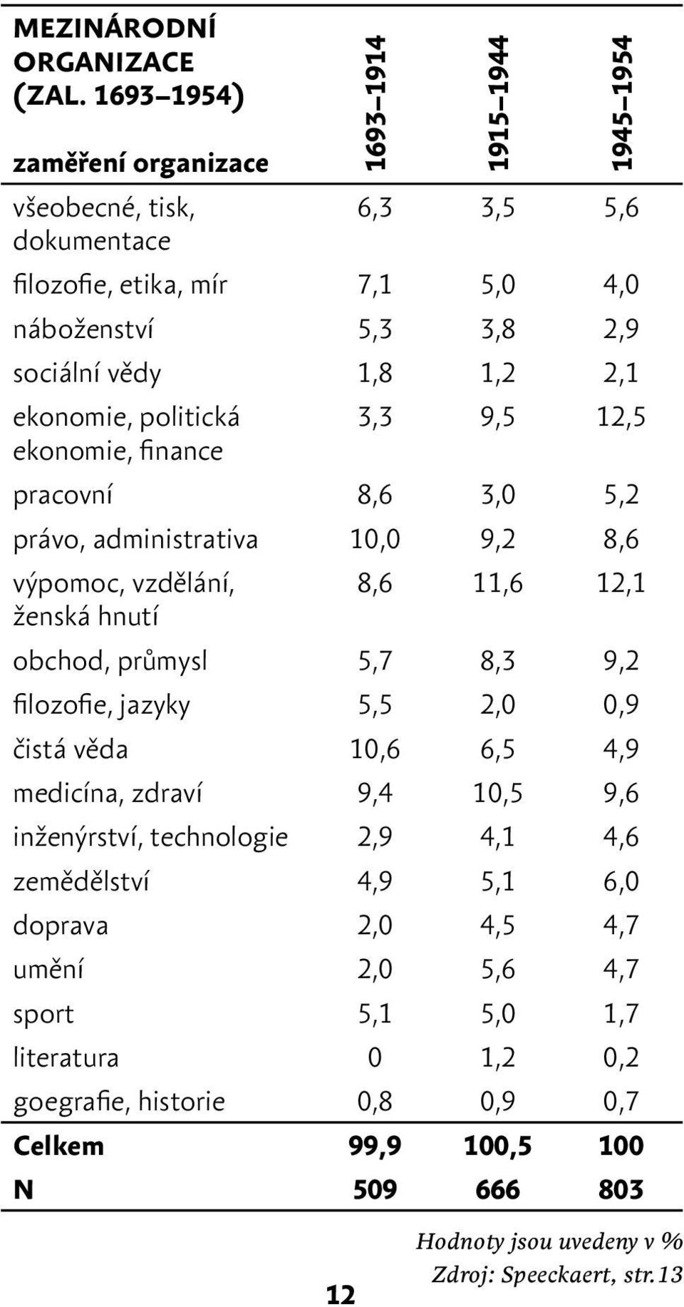 2,1 ekonomie, politická 3,3 9,5 12,5 ekonomie, finance pracovní 8,6 3,0 5,2 právo, administrativa 10,0 9,2 8,6 výpomoc, vzdělání, 8,6 11,6 12,1 ženská hnutí obchod, průmysl 5,7 8,3 9,2