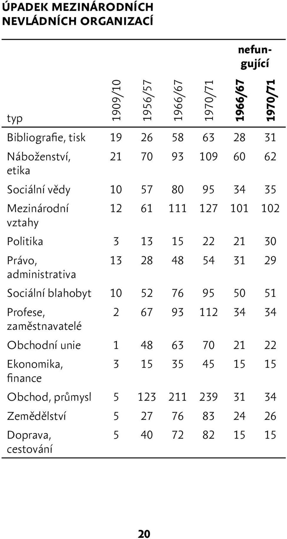 Právo, 13 28 48 54 31 29 administrativa Sociální blahobyt 10 52 76 95 50 51 Profese, 2 67 93 112 34 34 zaměstnavatelé Obchodní unie 1 48 63 70