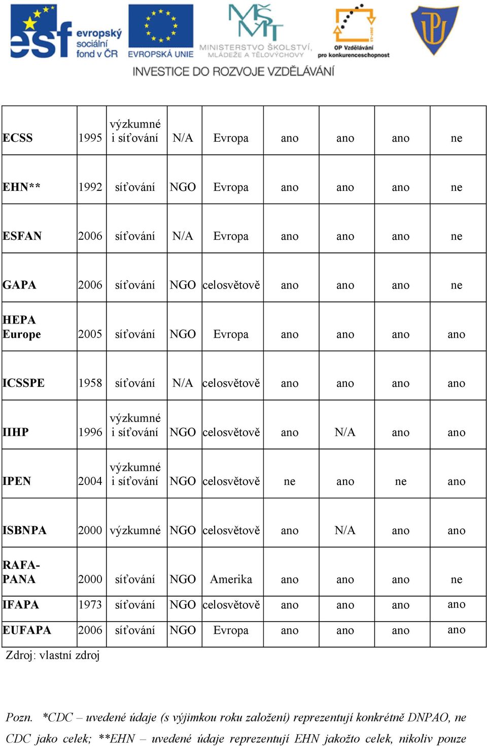 NGO celosvětově ne ano ne ano ISBNPA 2000 výzkumné NGO celosvětově ano N/A ano ano RAFA- PANA 2000 síťování NGO Amerika ano ano ano ne IFAPA 1973 síťování NGO celosvětově ano ano ano ano EUFAPA 2006