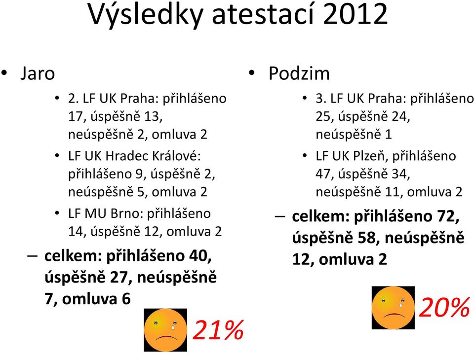 neúspěšně 5, omluva 2 LF MU Brno: přihlášeno 14, úspěšně 12, omluva 2 celkem: přihlášeno 40, úspěšně 27, neúspěšně