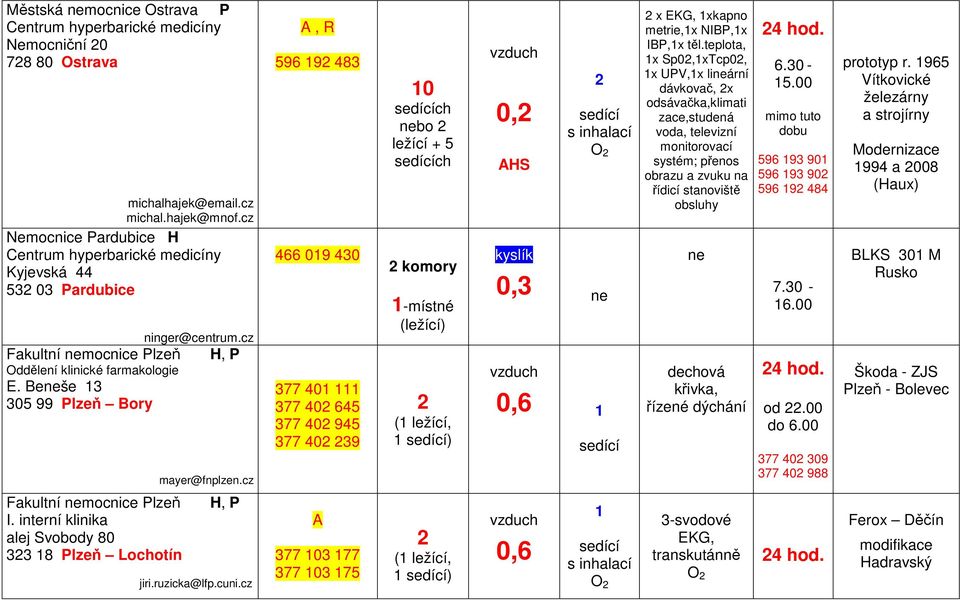 Beše 3 305 99 Plzeň Bory mayer@fnplzen.cz A, R 596 9 483 466 09 430 377 40 377 40 645 377 40 945 377 40 39 0 ch ležící + 5 ch komory -místné ) 0, 0,3 0,6 x xkapno metrie,x NIBP,x IBP,x těl.