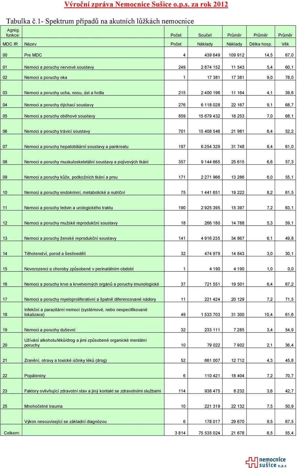 hrdla 215 2 400 196 11 164 4,1 39,6 04 Nemoci a poruchy dýchací soustavy 276 6 118 028 22 167 9,1 68,7 05 Nemoci a poruchy oběhové soustavy 859 15 679 432 18 253 7,0 68,1 06 Nemoci a poruchy trávicí