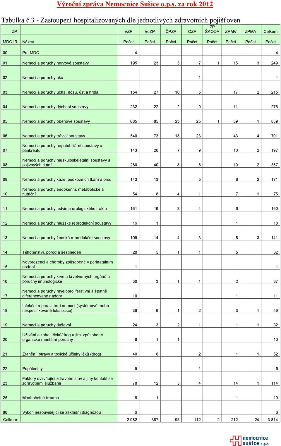 Nemoci a poruchy nervové soustavy 195 23 5 7 1 15 3 249 02 Nemoci a poruchy oka 1 1 03 Nemoci a poruchy ucha, nosu, úst a hrdla 154 27 10 5 17 2 215 04 Nemoci a poruchy dýchací soustavy 232 22 2 9 11