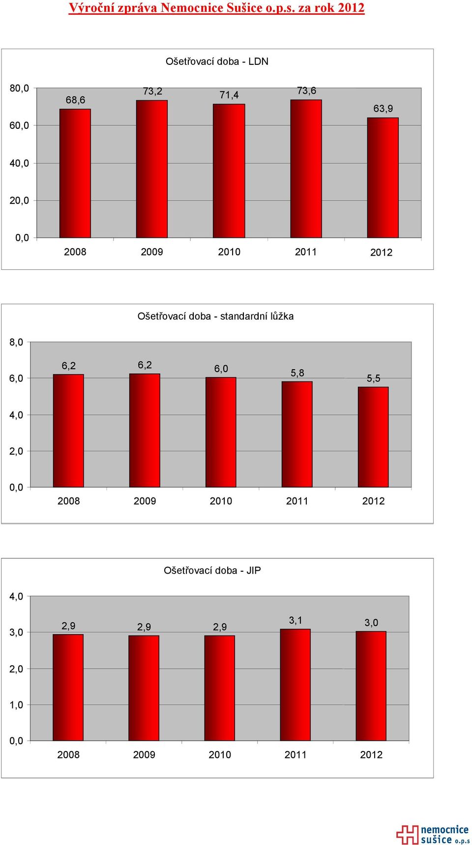 6,2 6,2 6,0 5,8 5,5 4,0 2,0 0,0 2008 2009 2010 2011 2012 Ošetřovací