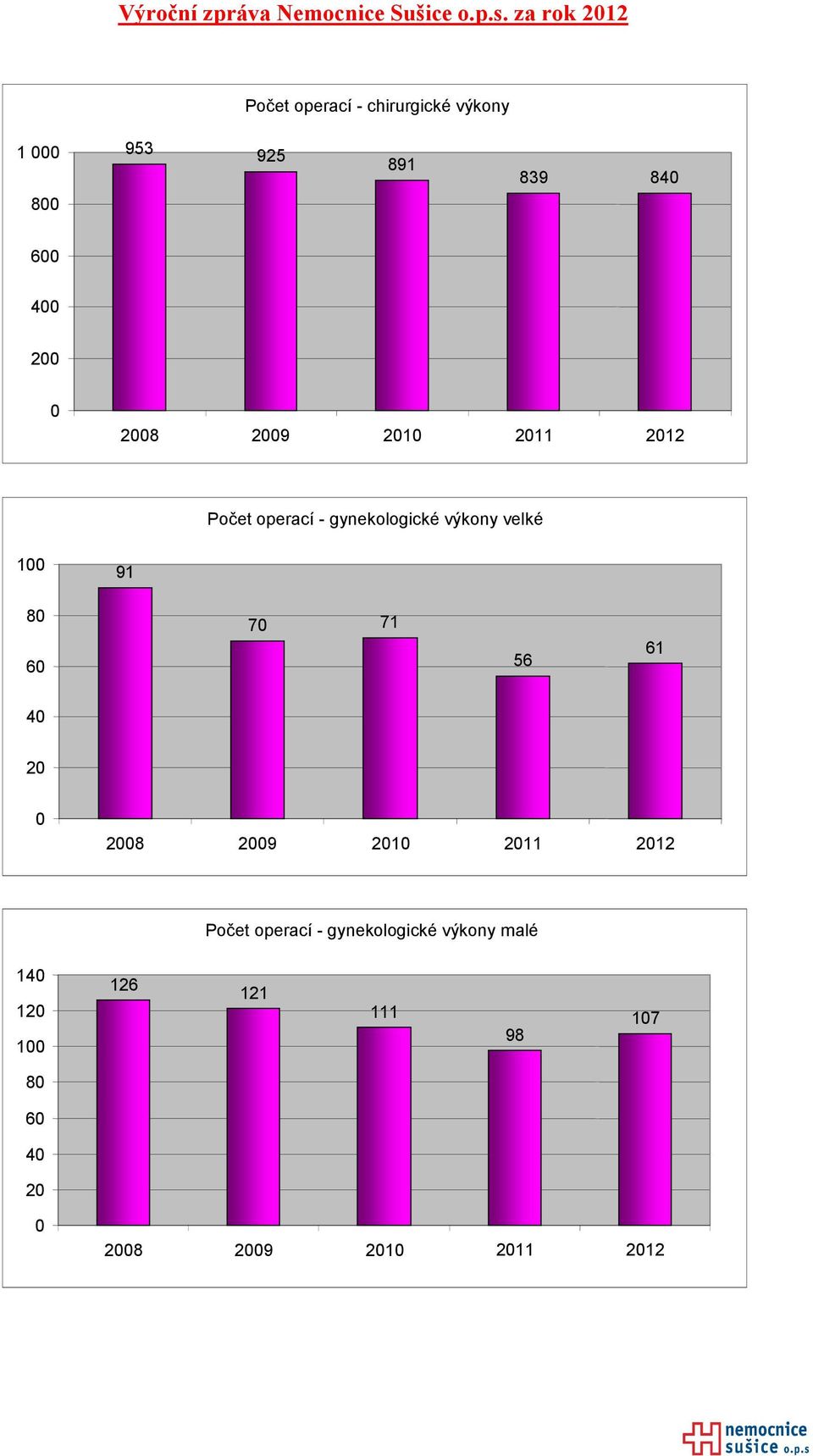 60 70 71 56 61 40 20 0 2008 2009 2010 2011 2012 Počet operací - gynekologické