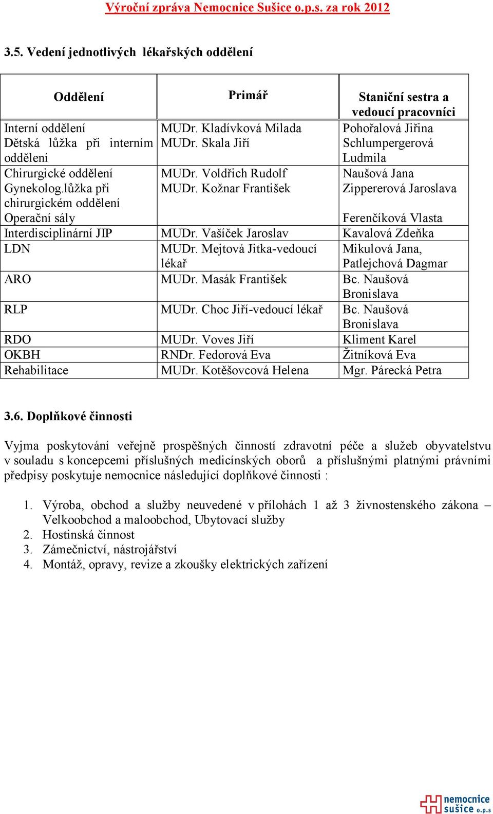 Kožnar František Zippererová Jaroslava Ferenčíková Vlasta Interdisciplinární JIP MUDr. Vašíček Jaroslav Kavalová Zdeňka LDN MUDr.