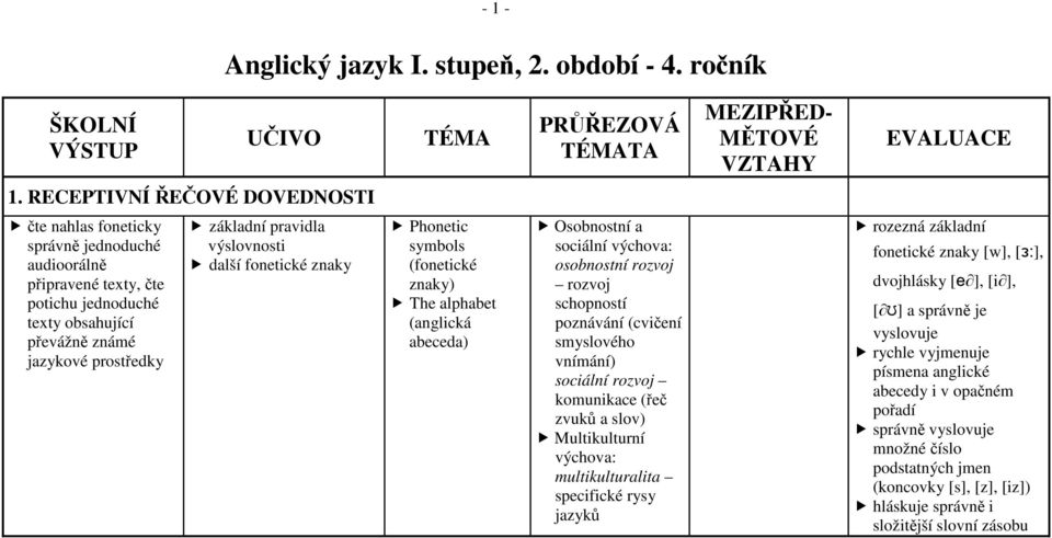 výslovnosti další fonetické znaky Phonetic symbols (fonetické znaky) The alphabet (anglická abeceda) smyslového vnímání) sociální rozvoj komunikace (řeč zvuků a slov) Multikulturní výchova: