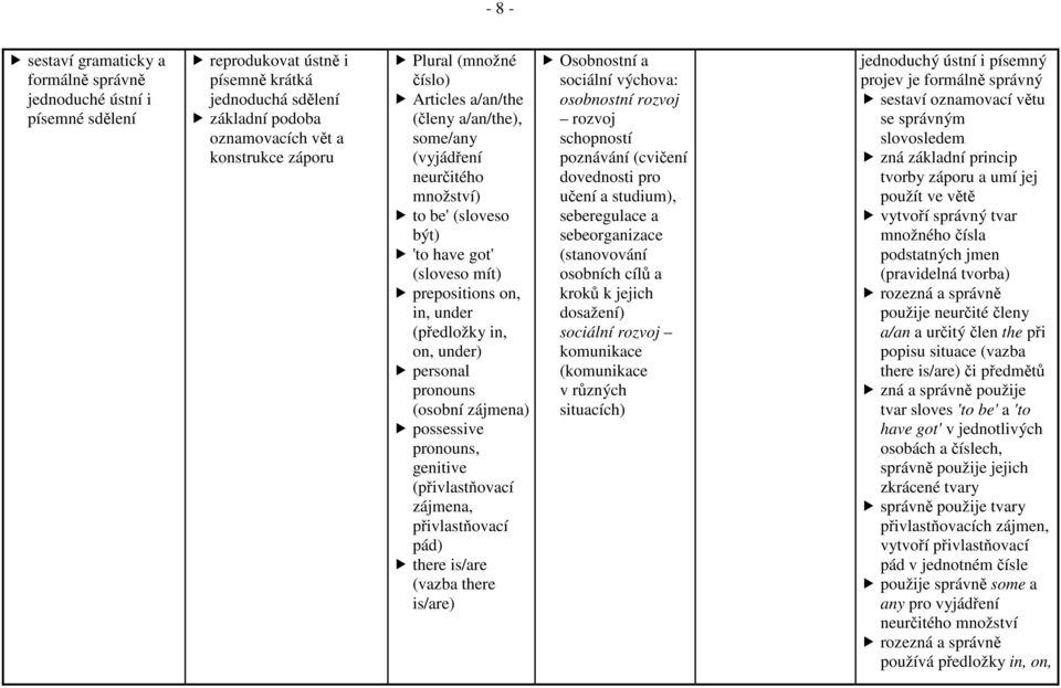 personal pronouns (osobní zájmena) possessive pronouns, genitive (přivlastňovací zájmena, přivlastňovací pád) there is/are (vazba there is/are) dovednosti pro učení a studium), seberegulace a