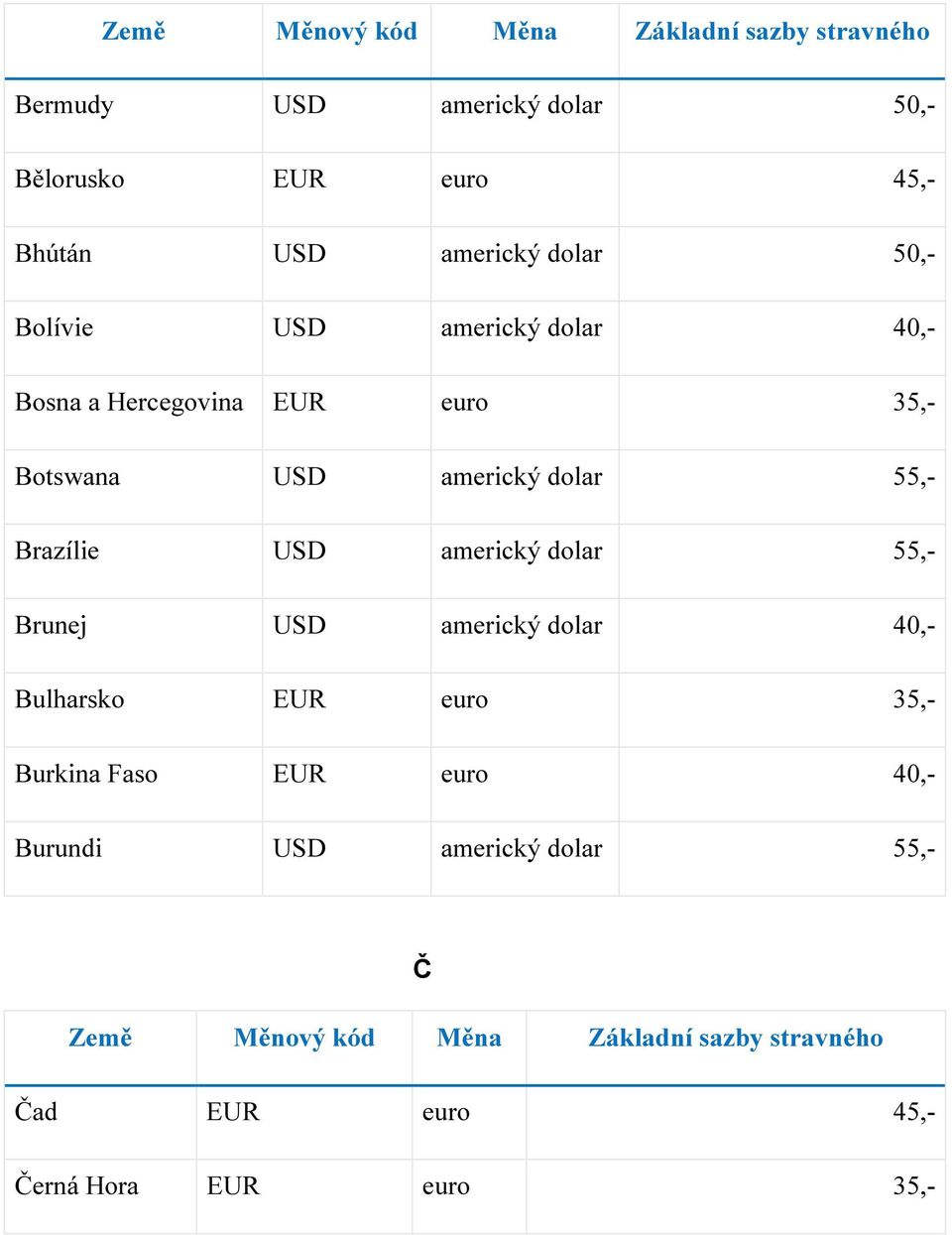 Brazílie 55,- Brunej 40,- Bulharsko EUR euro 35,- Burkina