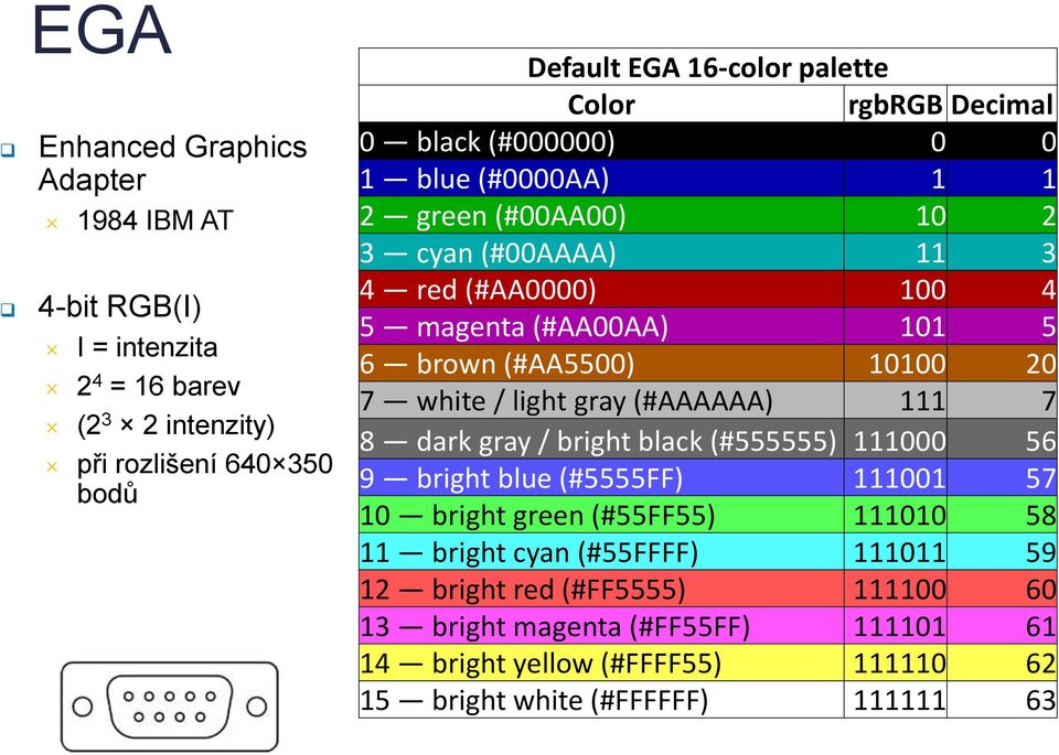 10100 20 7 white / light gray (#AAAAAA) 111 7 8 dark gray / bright black (#555555) 111000 56 9 bright blue (#5555FF) 111001 57 10 bright green (#55FF55) 111010 58 11