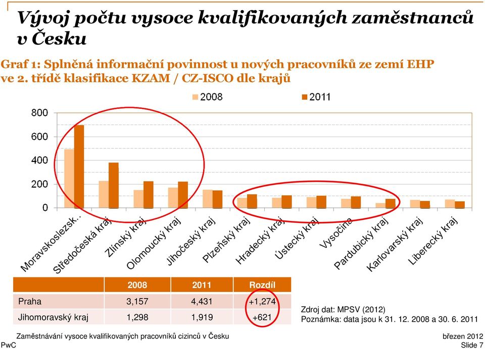 tříděklasifikace KZAM / CZ-ISCO dle krajů 2008 2011 Rozdíl Praha 3,157 4,431