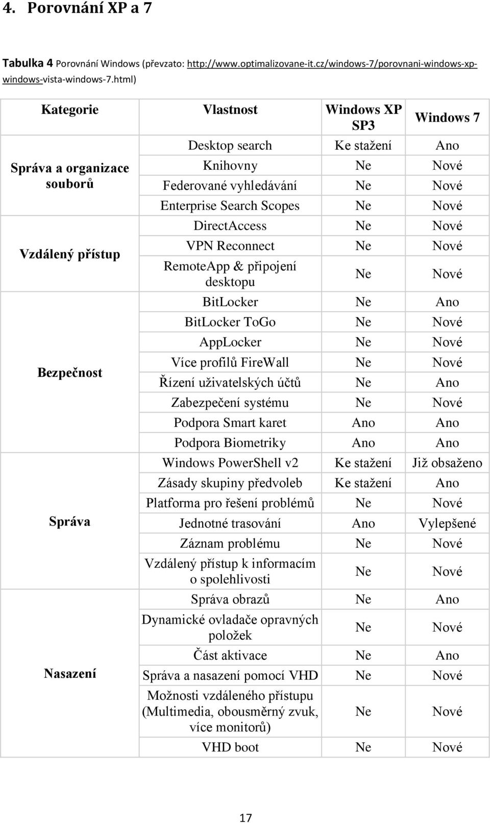 Nové Enterprise Search Scopes Ne Nové DirectAccess Ne Nové VPN Reconnect Ne Nové RemoteApp & připojení desktopu Ne Nové BitLocker Ne Ano BitLocker ToGo Ne Nové AppLocker Ne Nové Více profilů FireWall