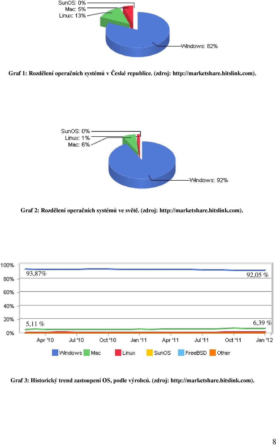 Graf 2: Rozdělení operačních systémů ve světě.