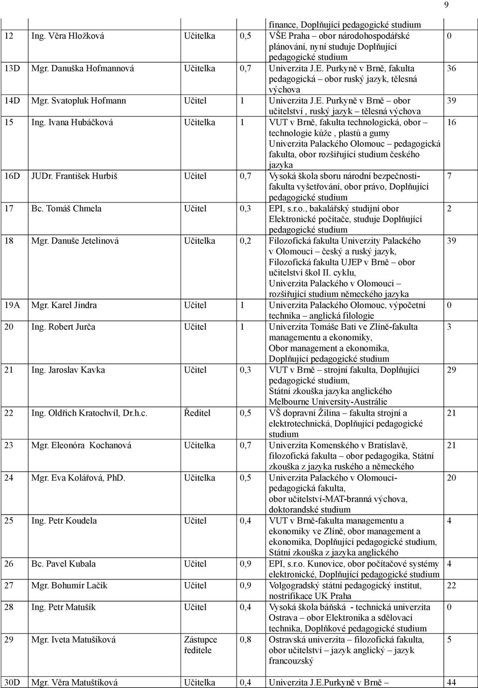 Eva Kolářová, PhD. ka 0,5 25 Ing. Petr Koudela 0,4 26 Bc. Pavel Kubala 0,9 27 Mgr. Bohumír Lačík 0,9 28 Ing. Petr Matušík 0,4 29 Mgr. Iveta Matušíková Zástupce ředitele 0,8 30D Mgr.