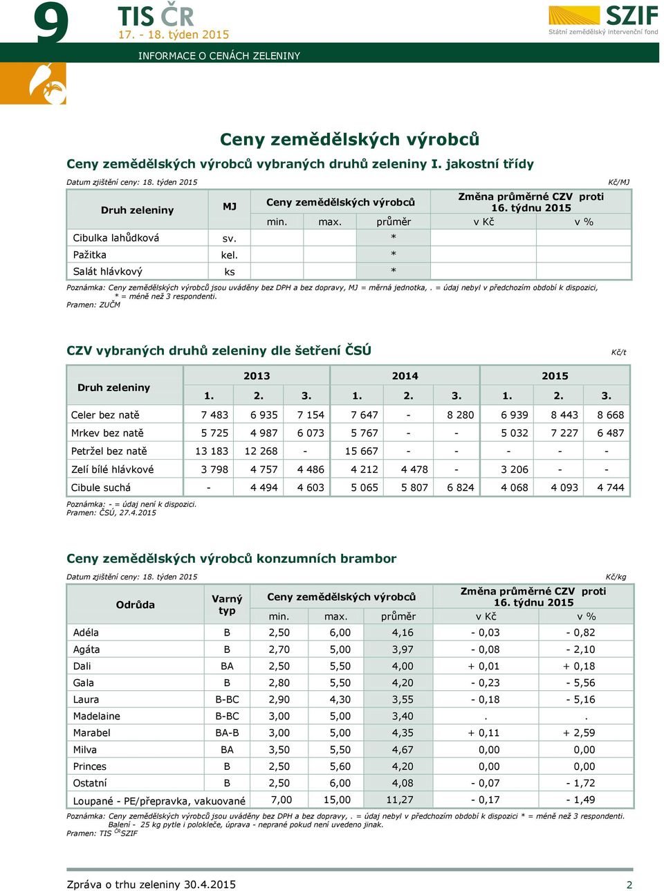 průměr v Kč v % Poznámka: Ceny zemědělských výrobců jsou uváděny bez DPH a bez dopravy, = měrná jednotka,. = údaj nebyl v předchozím období k dispozici, * = méně než 3 respondenti.