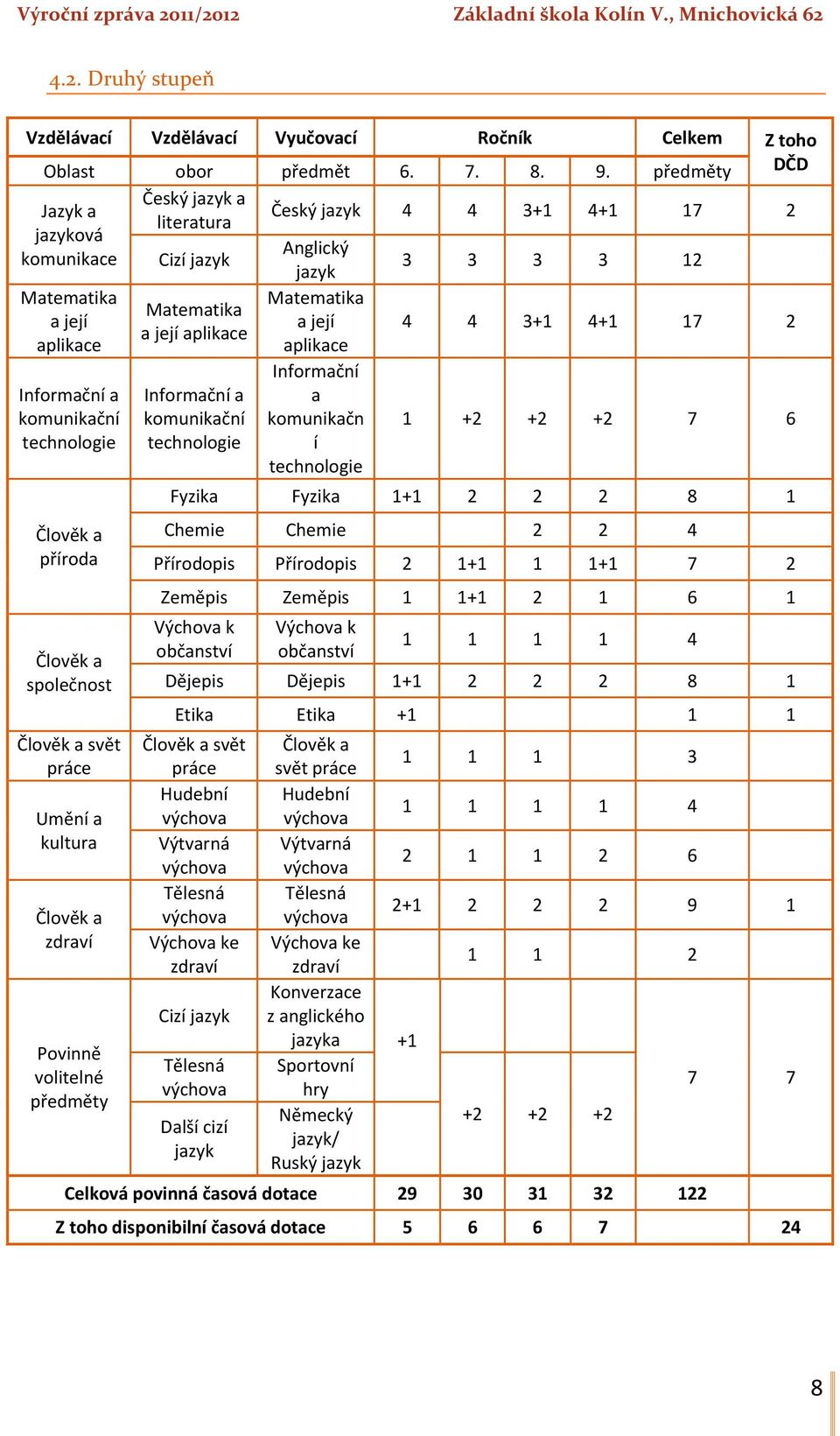 Povinně volitelné předměty Český jazyk a literatura Cizí jazyk Matematika a její aplikace Informační a komunikační technologie Český jazyk 4 4 3+1 4+1 17 2 Anglický jazyk Matematika a její aplikace