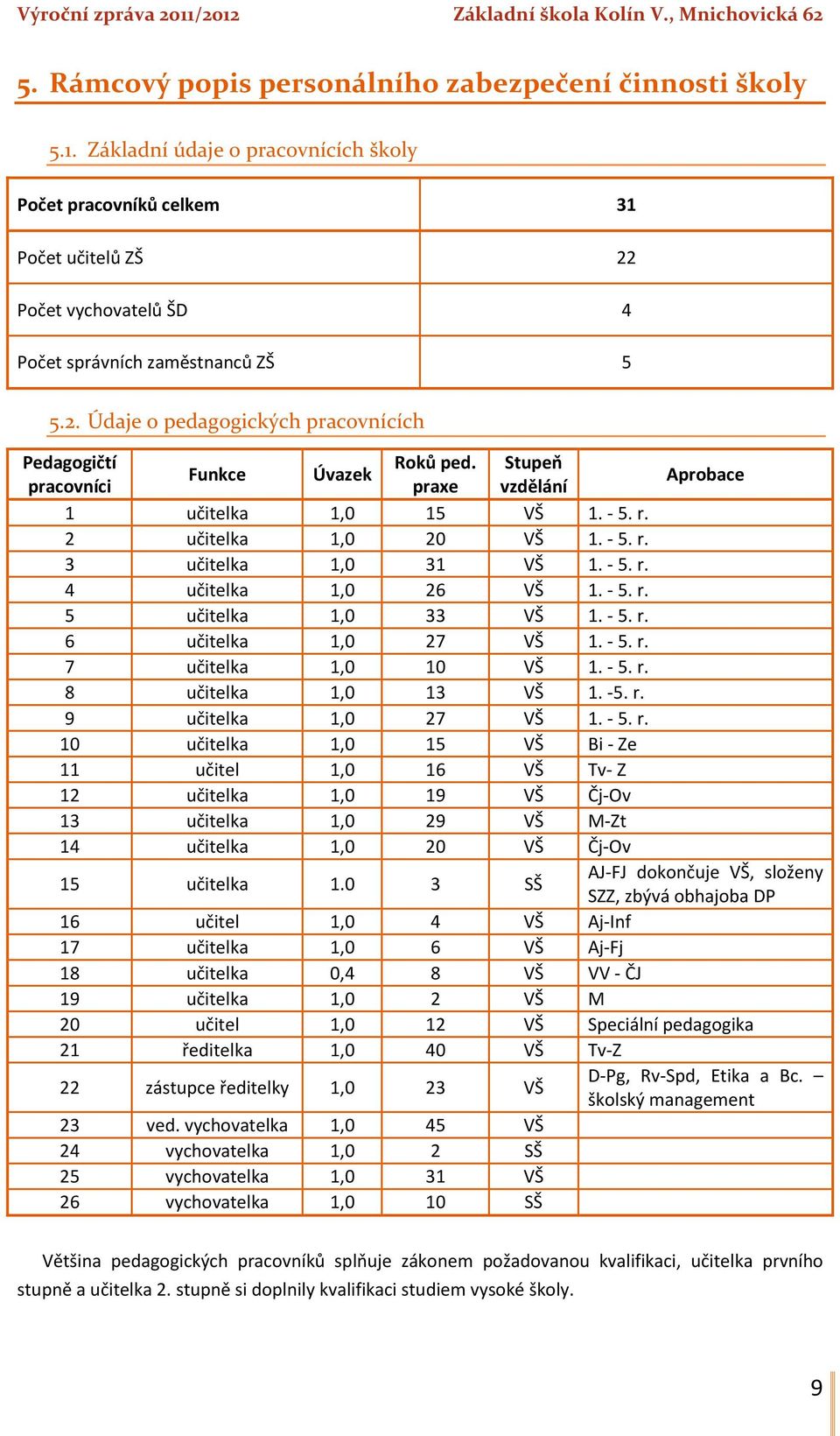 Stupeň Funkce Úvazek pracovníci praxe vzdělání Aprobace 1 učitelka 1,0 15 VŠ 1. - 5. r. 2 učitelka 1,0 20 VŠ 1. - 5. r. 3 učitelka 1,0 31 VŠ 1. - 5. r. 4 učitelka 1,0 26 VŠ 1. - 5. r. 5 učitelka 1,0 33 VŠ 1.