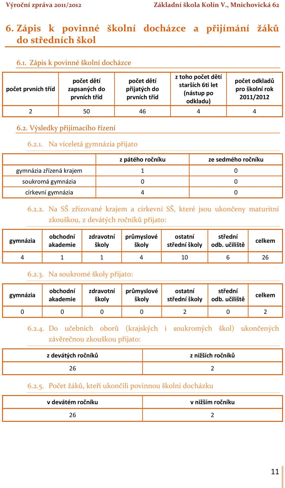 školní rok 2011/2012 2 50 46 4 4 6.2. Výsledky přijímacího řízení 6.2.1. Na víceletá gymnázia přijato z pátého ročníku ze sedmého ročníku gymnázia zřízená krajem 1 0 soukromá gymnázia 0 0 církevní gymnázia 4 0 6.