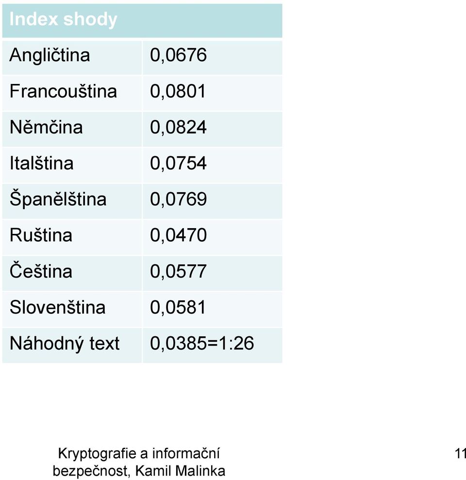 Španělština 0,0769 Ruština 0,0470 Čeština