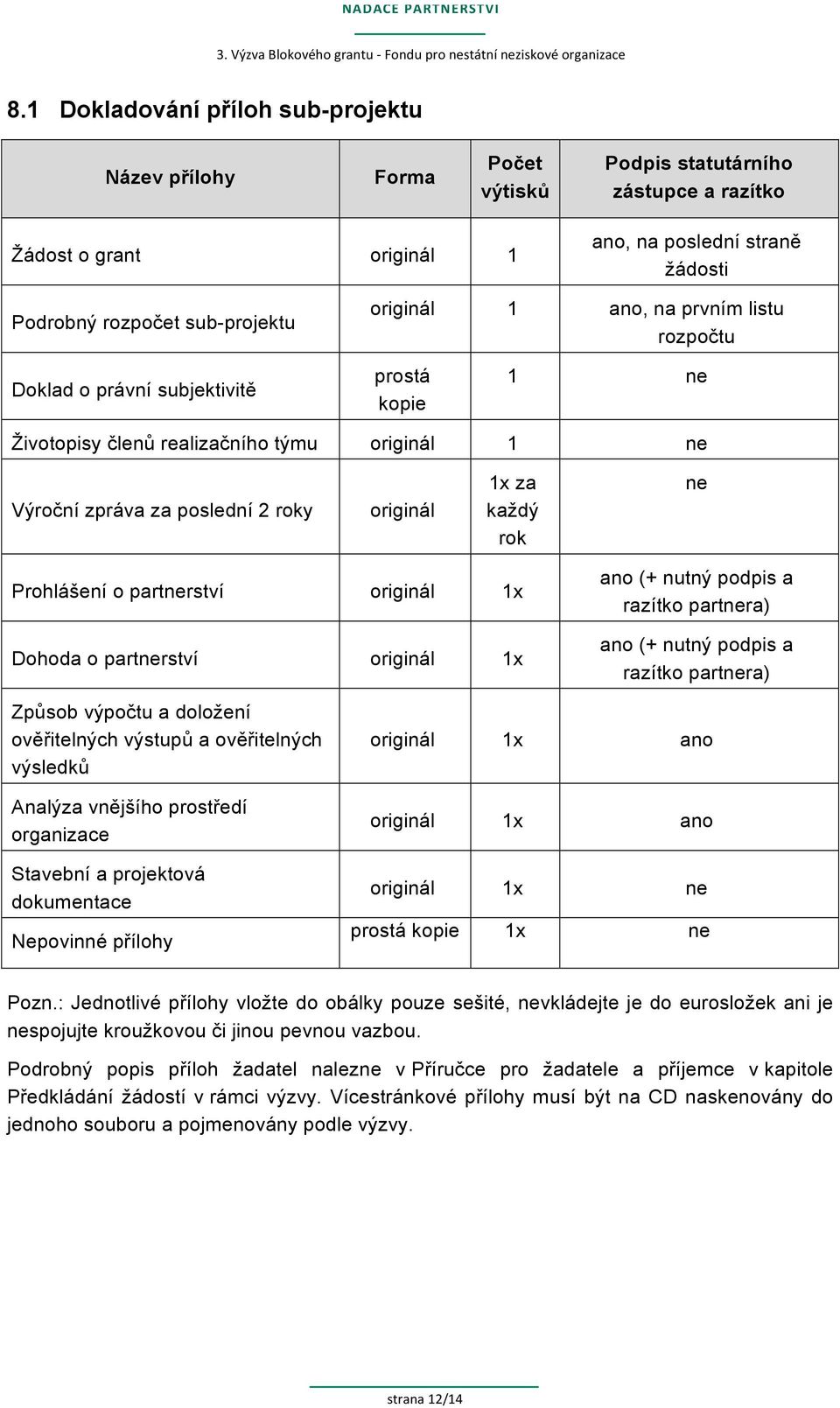 Prohlášení o partnerství originál 1x Dohoda o partnerství originál 1x ano (+ nutný podpis a razítko partnera) ano (+ nutný podpis a razítko partnera) Způsob výpočtu a doložení ověřitelných výstupů a